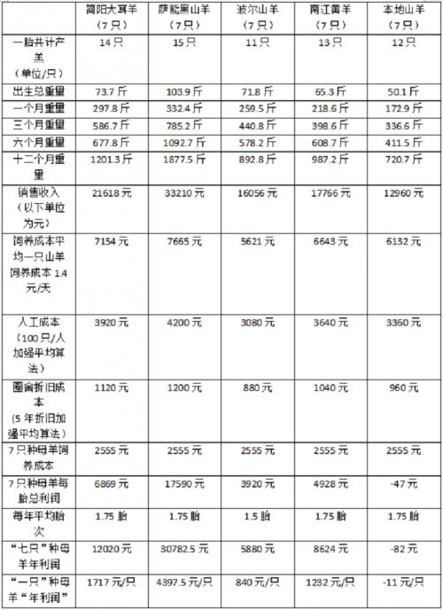 不同品种的山羊的利润率